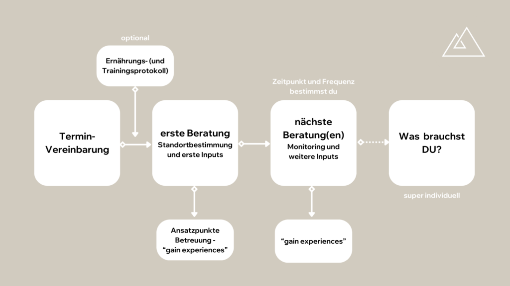 Ablauf Betreuung Peak Nutrition